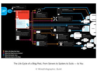 The Life Cycle of a Blog Post, From Servers to Spiders to Suits — to You
© Wired/Infographic: Build