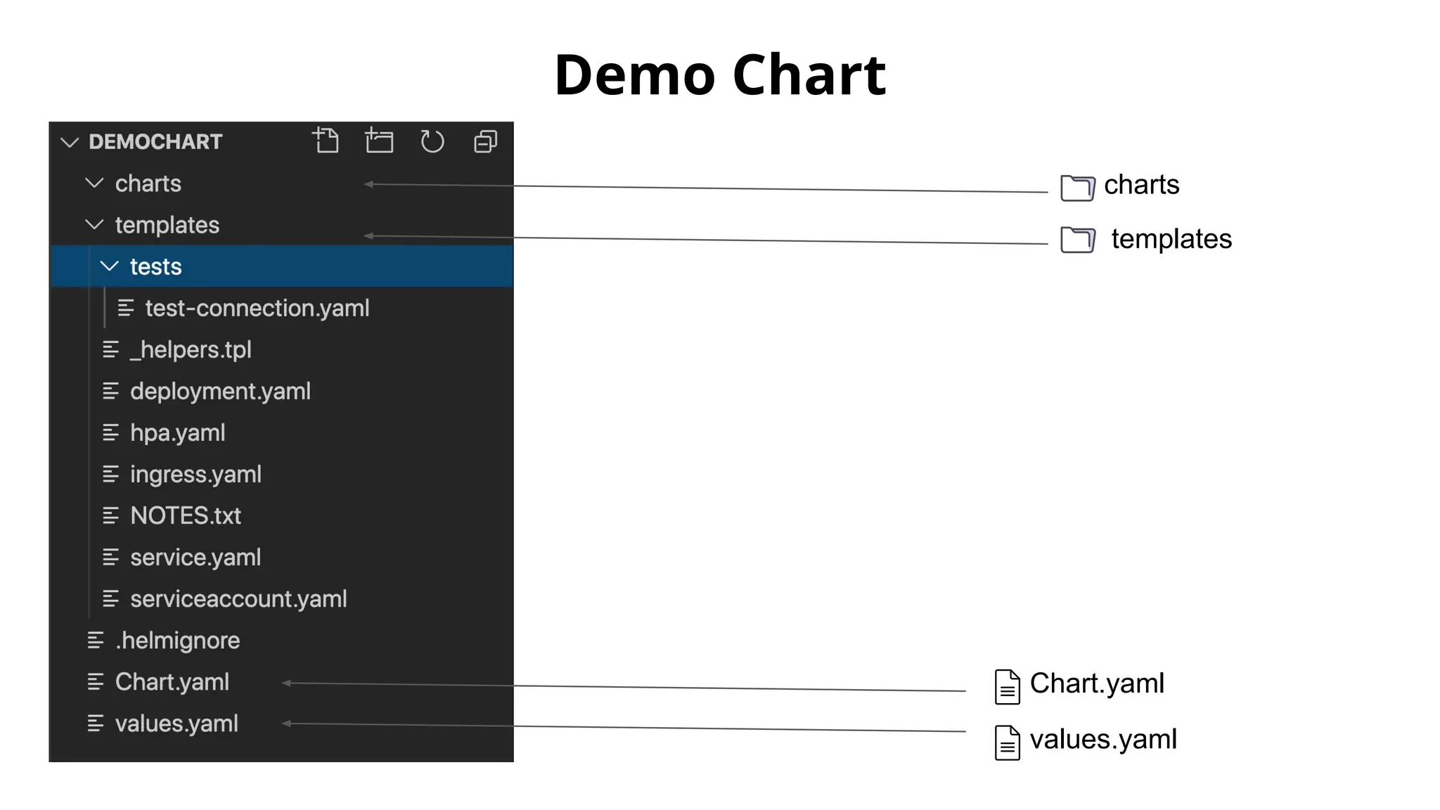 Demo Chart
charts
templates
Chart.yaml
values.yaml
 