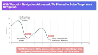 No Solutions
Worked
We Thought we
Understood the
Problem
PIVOT
PIVOT
Found Existing Solution
for Waypoint Navigation
PIVOT: Skymark’s 100m accuracy leaves the overland target-area
navigation problem unsolved, so we shifted our focus there.
 