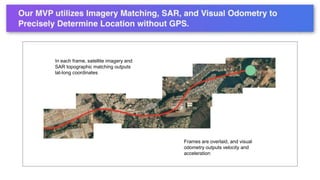 In each frame, satellite imagery and
SAR topographic matching outputs
lat-long coordinates
Frames are overlaid, and visual
odometry outputs velocity and
acceleration
 