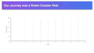 We Thought we
Understood the
Problem
We Achieved Product-
Mission Fit
No Solutions
Worked
The Right
People are
Interested
We Believe this
could be a
Viable
Business
PIVOT
PIVOT
Found Existing Solution
for Waypoint Navigation
 
