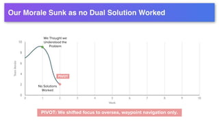 No Solutions
Worked
We Thought we
Understood the
Problem
PIVOT
PIVOT: We shifted focus to oversea, waypoint navigation only.
 