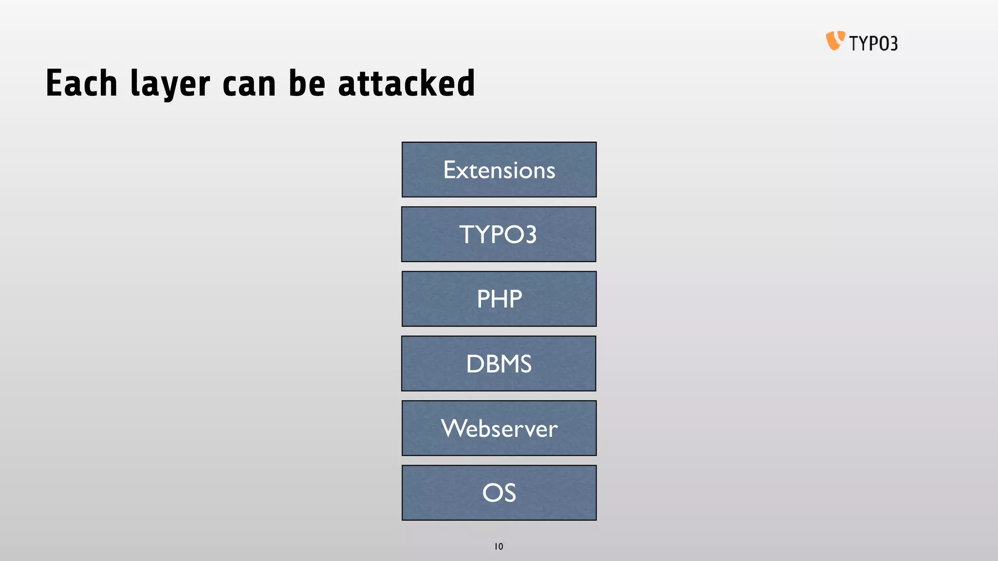 Each layer can be attacked
OS
TYPO3
DBMS
Webserver
PHP
10
Extensions
 