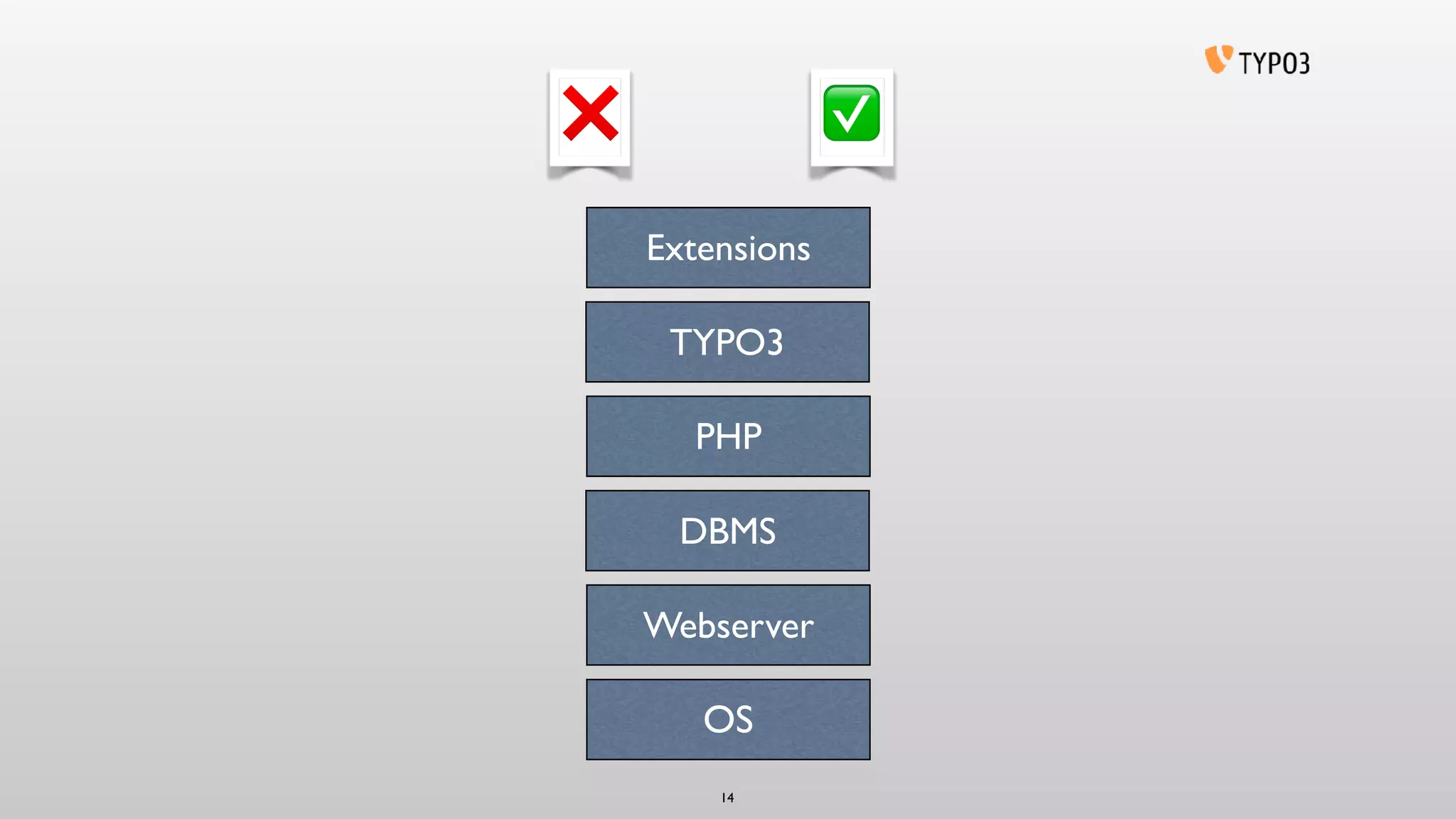 OS
TYPO3
DBMS
Webserver
PHP
14
Extensions
✅❌
 