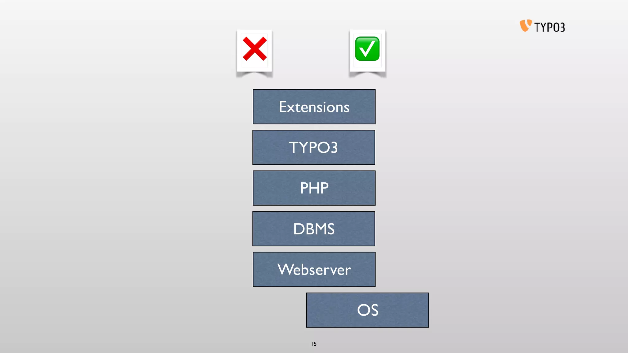 OS
TYPO3
DBMS
Webserver
PHP
15
Extensions
✅❌
 