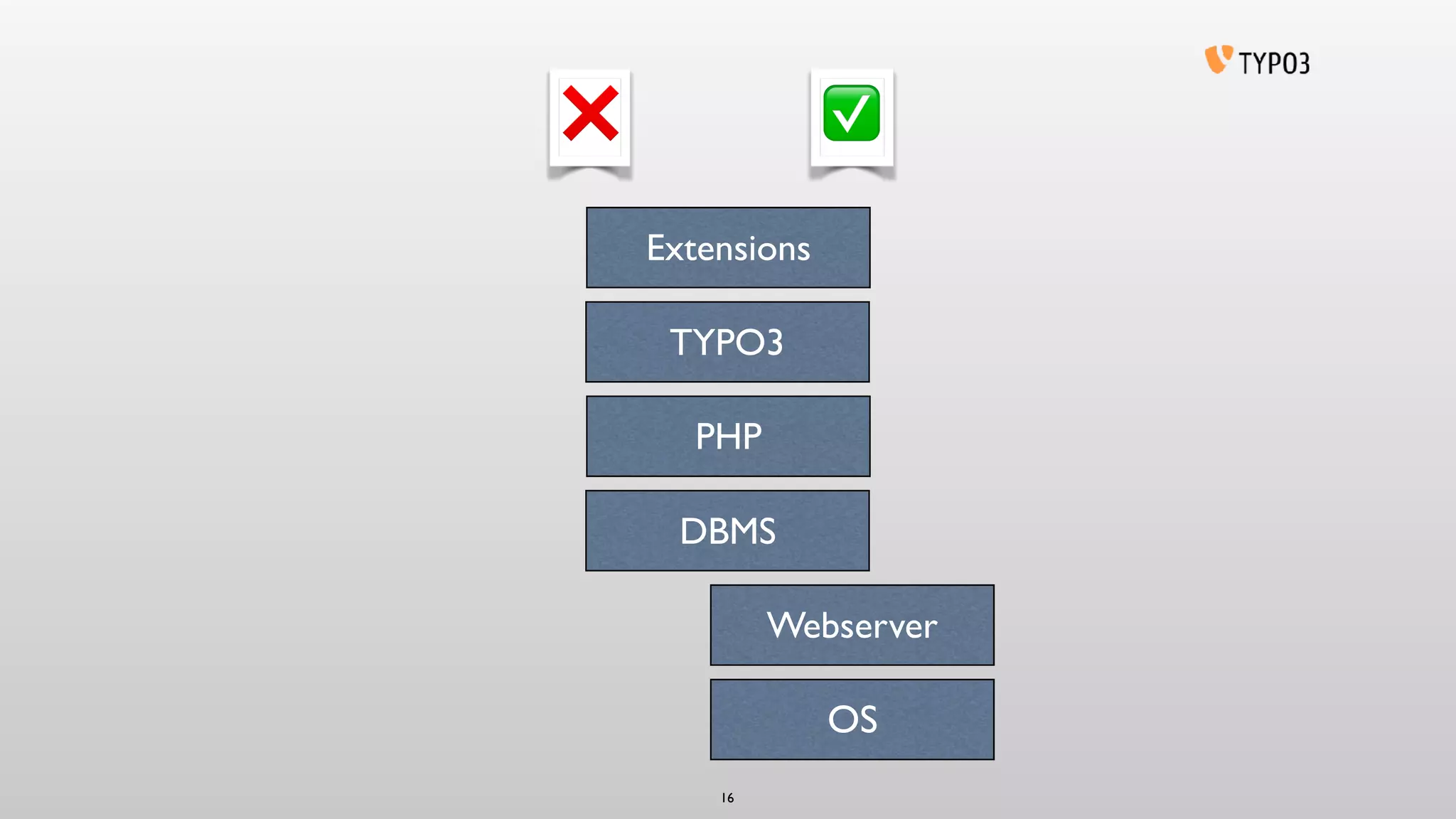 OS
TYPO3
DBMS
Webserver
PHP
16
Extensions
✅❌
 