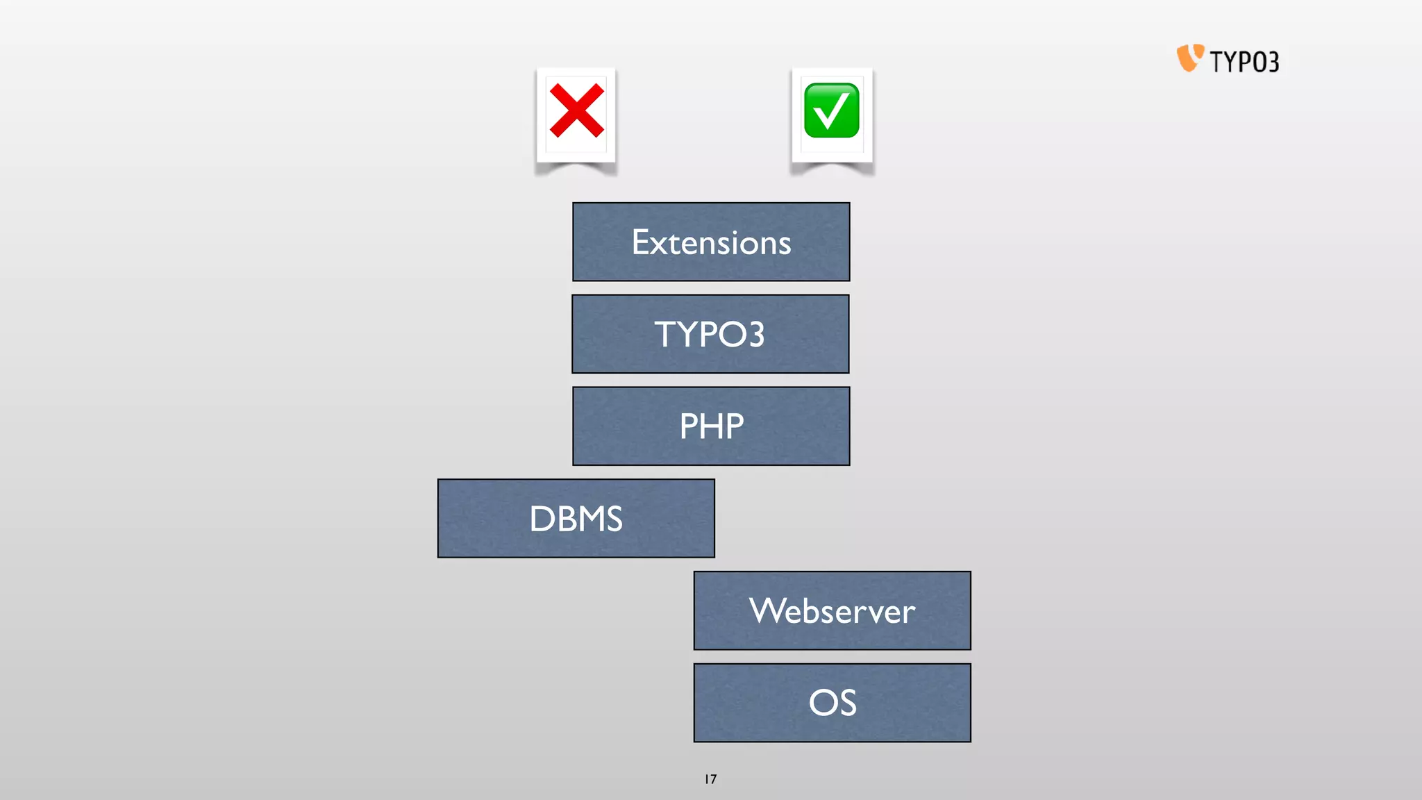 OS
TYPO3
Webserver
PHP
17
Extensions
DBMS
✅❌
 