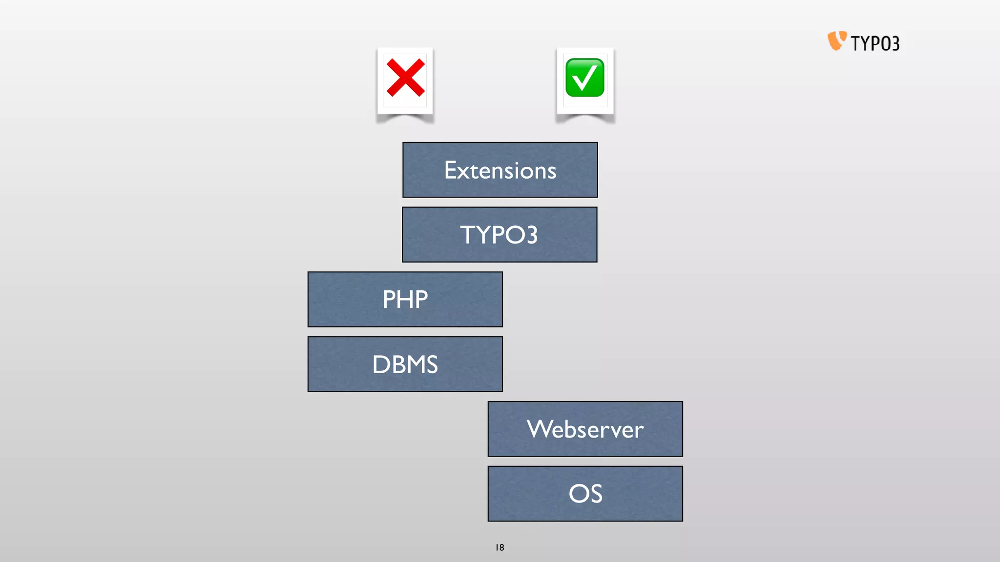 OS
TYPO3
Webserver
18
Extensions
DBMS
PHP
✅❌
 