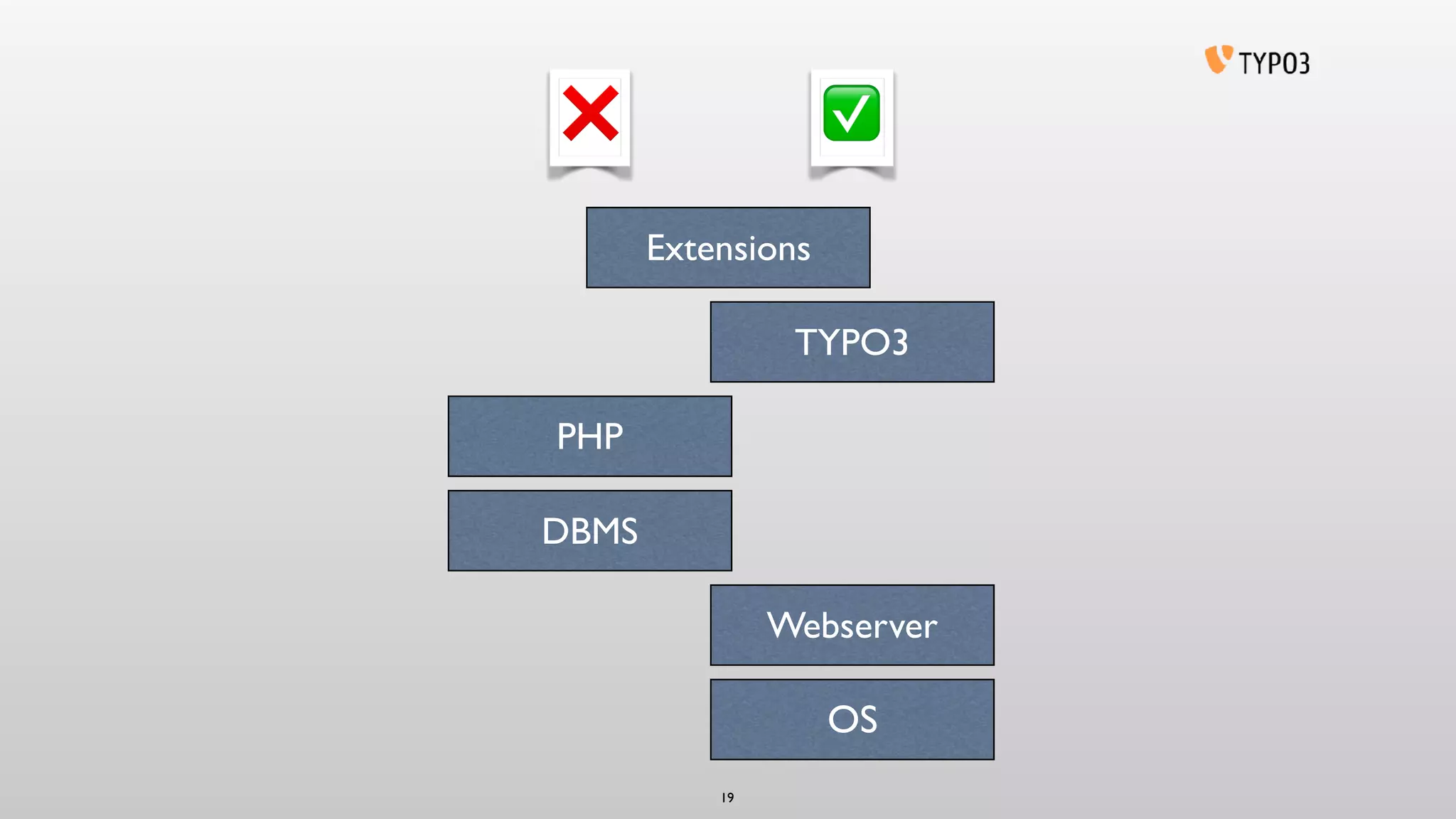 OS
Webserver
19
Extensions
DBMS
PHP
TYPO3
✅❌
 