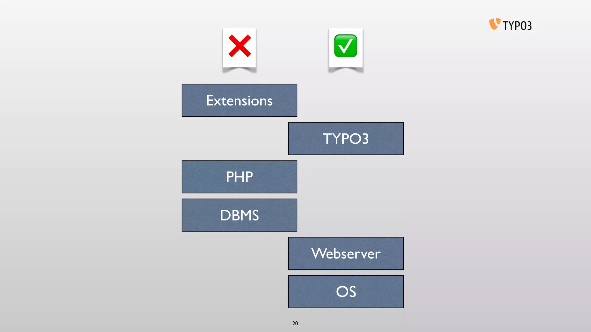 OS
TYPO3
DBMS
Webserver
PHP
20
Extensions
✅❌
 