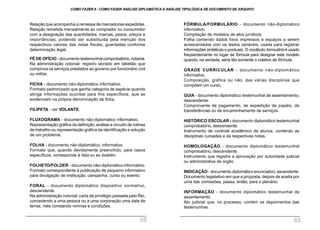 FÓRMULA/FORMULÁRIO - documento não-diplomático
informativo.
Compilação de modelos de atos jurídicos.
Folha contendo dados fixos impressos e espaços a serem
acrescentados com os dados variáveis, usada para registrar
informações sintéticas e pontuais. O vocábulo formulário é usado
freqüentemente no lugar de fórmula para designar este modelo
quando, na verdade, seria tão somente o coletivo de fórmula.
GRADE CURRICULAR - documento não-diplomático
informativo.
Composição, gráfica ou não, das várias disciplinas que
compõem um curso.
GUIA - documento diplomático testemunhal de assentamento,
descendente.
Comprovante de pagamento, de expedição de papéis, de
transferências ou de encaminhamento de serviços.
HISTÓRICO ESCOLAR - documento diplomático testemunhal
comprobatório, descendente.
Instrumento de controle acadêmico de alunos, contendo as
disciplinas cursadas e as respectivas notas.
HOMOLOGAÇÃO - documento diplomático testemunhal
comprobatório, descendente.
Instrumento que registra a aprovação por autoridade judicial
ou administrativa de órgão.
INDICAÇÃO - documento diplomático enunciativo, ascendente.
Documento legislativo em que a proposta, depois de aceita por
uma das comissões, passa, então, para o plenário.
INFORMAÇÃO - documento diplomático testemunhal de
assentamento.
Ato judicial que, no processo, contém os depoimentos das
testemunhas.
Relação que acompanha a remessa de mercadorias expedidas.
Relação remetida mensalmente ao comprador ou consumidor
com a designação das quantidades, marcas, pesos, preços e
importâncias, podendo ser substituída pela menção dos
respectivos valores das notas fiscais, guardadas conforme
determinação legal.
FÉ DE OFÍCIO - documento testemunhal comprobatório, notarial.
Na administração colonial: registro lavrado em tabelião que
comprova os serviços prestados ao governo por funcionário civil
ou militar.
FICHA - documento não-diplomático informativo.
Formato padronizado que ganha categoria de espécie quando
abriga informações sucintas para fins específicos, que se
evidenciam na própria denominação da ficha.
FILIPETA - ver VOLANTE.
FLUXOGRAMA - documento não-diplomático informativo.
Representação gráfica da definição, análise e circuito de rotinas
de trabalho ou representação gráfica da identificação e solução
de um problema.
FOLHA - documento não-diplomático, informativo.
Formato que, quando devidamente preenchido, para casos
específicos, corresponde à lista ou ao boletim.
FOLHETO/FOLDER - documento não-diplomático informativo.
Formato correspondente à publicação de pequeno informativo
para divulgação de instituição, campanha, curso ou evento.
FORAL - documento diplomático dispositivo normativo,
descendente.
Na administração colonial: carta de privilégio passada pelo Rei,
concedendo a uma pessoa ou a uma corporação uma data de
terras, nela constando normas e condições.
COMO FAZER 8 - COMO FAZER ANÁLISE DIPLOMÁTICA E ANÁLISE TIPOLÓGICA DE DOCUMENTO DE ARQUIVO
68 69
 