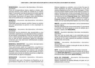 Poderes Legislativo ou Judiciário, como um todo. No caso do
Poder Legislativo, em geral, é apresentada no início dos
trabalhos legislativos do ano. Por meio da mensagem, o Poder
Executivo propõe medidas e presta contas relativas ao exercício
anterior. Na área jurídica, é toda comunicação oficial entre os
poderes, sobretudo para a proposição de medidas que poderão
se transformar em leis. Protocolo inicial: título - MENSAGEM
no... data cronológica.Direção.Texto: a matéria da mensagem.
Protocolo final: fecho de cortesia. Assinatura do chefe de
Estado, sem que seja datilografado/digitado o seu nome e cargo.
MINUTA - documento não-diplomático, com as características
do futuro original.
Redação preparatória de um documento textual. É o pré-original
já concluído, não tendo apenas os sinais de validade que o
tornaria o original. (Ver RASCUNHO)
MOÇÃO - documento diplomático informativo reivindicatório,
ascendente.
Meio pelo qual se propõe algo a uma assembléia para ser
votado por todos.Pode ser de desagrado, de apelo, de aplauso,
de repúdio etc. Em geral, origina-se de questões e propostas
feitas durante uma reunião.
NORMA - documento não-diplomático informativo,
descendente.
Preceito destinado a facilitar a execução de atos de rotina e
procedimentos de trabalho.
NOTA - documento não-diplomático informativo, horizontal.
Correspondência oficial padronizada do ministro de um país a
outro (NOTA DIPLOMÁTICA) ou comunicação de caráter oficial
emanada de altas autoridades (NOTA OFICIAL).
NOTA DE CONSUMO - documento não-diplomático
testemunhal de assentamento.
Registro simplificado de despesa efetuada, em geral, em um
estabelecimento comercial.
MEMORANDO - documento não-diplomático informativo,
ascendente.
Forma de correspondência interna, objetiva e simples, para
assuntos rotineiros, entre chefias de unidades de um mesmo
órgão. O memorando não trata de assuntos de ordem pessoal
e tampouco cria, altera ou suprime direitos e obrigações. A
denominação memorando, em alguns meios administrativos,
está sendo substituída por correspondência interna.
MEMÓRIA - documento não-diplomático informativo,
ascendente.
Dissertação acerca de assunto científico, literário ou artístico
para ser apresentada ao governo a uma corporação ou
academia.
MEMORIAL - documento não-diplomático informativo,
ascendente.
Exposição escrita pleiteando algo apresentada a uma
autoridade, registrando-se uma descrição de fatos e juntando-
se documentos comprobatórios. Pode ser de autoria coletiva,
como o abaixo-assinado. Na área comercial, pode significar o
livro no qual se fazem lançamentos rápidos de operações
comerciais, para mais tarde serem definitivamente anotados
nos livros próprios.
MEMORIAL DESCRITIVO - documento não-diplomático
informativo, horizontal ou ascendente.
Texto padronizado usado em engenharia, arquitetura e
urbanismo que acompanha os desenhos de um projeto, no qual
são explicitados e justificados os critérios e as soluções
adotados e outros pormenores. Em direito também se usa a
expressão para a reunião de relatórios de perícias ou diligências
esclarecedores de alguma investigação.
MENSAGEM - documento diplomático informativo,
descendente.
Instrumento pelo qual o Presidente da República ou os
governadores dirigem-se ao povo ou especificamente aos
COMO FAZER 8 - COMO FAZER ANÁLISE DIPLOMÁTICA E ANÁLISE TIPOLÓGICA DE DOCUMENTO DE ARQUIVO
74 75
 