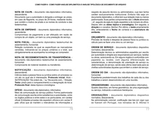 respeito de assunto técnico ou administrativo, cujo teor tenha
caráter exclusivamente institucional. Embora não seja um
documento diplomático, o ofício tem sua redação mais ou menos
padronizada.Suas partes componentes são: o título abreviado
- of., seguido da sigla do órgão expedidor e do número do ofício.
Depois vêm as datas tópica e cronológica. Em seguida, a
direção e o vocativo Senhor. Por último, o texto propriamente
dito, antecedendo o fecho de cortesia e a assinatura do
emitente.
ORÇAMENTO - documento não-diplomático informativo.
Previsão de receita e despesa de pessoa física ou jurídica ou
cálculo para se fazer uma obra ou um serviço.
ORDEM DE SERVIÇO - documento diplomático dispositivo
normativo, descendente.
Determinação técnica ou administrativa expedida por escrito
por autoridade e dirigida aos responsáveis por serviços, tarefas
ou obras, autorizando-os. Em alguns órgãos é confundida com
papeleta ou recebe, com alguma diferenciação de
características, a denominação de orientação de serviço ou
determinação de serviço, sendo esta última reservada para as
chefias subordinadas àquelas que emitem a ordem de serviço.
ORDEM DO DIA - documento não-diplomático informativo,
horizontal.
Expediente predeterminado dos trabalhos de cada dia ou dos
trabalhos a serem desenvolvidos em uma reunião.
ORGANOGRAMA - documento não-diplomático informativo.
Quadro descritivo, em forma geométrica, de uma organização
ou serviço, indicando a estrutura hierárquica.
ORDENAÇÕES - documento diplomático dispositivo
normativo, descendente.
Na administração colonial: codificação das leis em vigor que
se fizeram em Portugal, nos reinados de D. Afonso V
NOTA DE CULPA - documento não-diplomático informativo,
descendente.
Documento que a autoridade é obrigada a entregar ao preso,
em caso de flagrante, no prazo de 24 horas, mediante recibo,
que contém o motivo da prisão e os nomes do condutor e das
testemunhas.
NOTA DE EMPENHO - documento diplomático informativo,
ascendente.
Compromisso de pagamento a ser efetuado em razão de
compra de um objeto, um bem ou uma prestação de serviço.
NOTA FISCAL - documento diplomático testemunhal de
assentamento, horizontal.
Relação numerada na qual se especificam as mercadorias
vendidas, indicando-se os preços unitários e o total, que
obrigatoriamente as acompanha na entrega ao comprador.
NOTA DE RECEBIMENTO/NOTA DE TRANSFERÊNCIA -
documento não-diplomático testemunhal de assentamento,
horizontal.
Comprovante de material recebido ou transferido.
NOTIFICAÇÃO - documento diplomático informativo,
descendente.
Ciência dada a pessoa física ou jurídica sobre um processo ou
um ato no qual ela é interessada. Protocolo inicial: título -
NOTIFICAÇÃO.“De ordem de...” ou “De acordo com...” Direção.
Texto: prazo para o comparecimento e a designação do local.
Protocolo final: datas tópica e cronológica.
OFÍCIO - documento não-diplomatico, informativo.
Meio de comunicação do serviço público. Forma padronizada
de comunicação escrita entre subalternos e autoridades, entre
os órgãos públicos e entre estes e os particulares, em caráter
oficial. Entidades privadas não expedem ofícios e sim cartas. É
pelo ofício que se mantém o intercâmbio de informações a
COMO FAZER 8 - COMO FAZER ANÁLISE DIPLOMÁTICA E ANÁLISE TIPOLÓGICA DE DOCUMENTO DE ARQUIVO
76 77
 