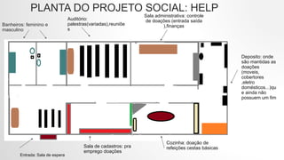 PLANTA DO PROJETO SOCIAL: HELP
Sala administrativa: controle
de doações (entrada saída
),finanças
Auditório:
palestras(variadas),reuniõe
s
Banheiros: feminino e
masculino
Deposito: onde
são mantidas as
doações
(moveis,
cobertores
,eletro
domésticos...)qu
e ainda não
possuem um fim
Cozinha: doação de
refeições cestas básicasSala de cadastros: pra
emprego doações
Entrada: Sala de espera
 