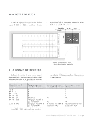 20.0 ROTAS DE FUGA


                  As rotas de fuga deverão possuir uma área de                  fluxo de circulação, reservando um módulo de re-
               resgate de 0,80 m x 1,20 m, ventilada e fora do                  ferência para cada 500 pessoas.




                                                                                     Planta - áreas reservadas para
                                                                                     cadeira de rodas junto às escadas



               21.0 LOCAIS DE REUNIÃO

                  Os locais de reunião deverão possuir quanti-                  de reduzida (PMR) e pessoa obesa (PO), conforme
               dade de espaços e assentos reservados para pessoas               a tabela abaixo:
               em cadeira de rodas (PCR), pessoa com mobilida-


                 Capacidade total de        Espaço para pessoas         Assentos para pessoas                   Assentos para pessoas
                 assentos                   em cadeira de rodas         com mobilidade reduzida                 obesas
                 Até 25                     1                           1                                       1
                 De 26 a 50                 2                           1                                       1
                 De 51 a 100                3                           1                                       1
                 De 101 a 200               4                           1                                       1
                 De 201 a 500               2% do total                 1%                                      1%
                 De 501 a 1000              10 espaços, mais 1% do
                                            que exceder 500             1%                                      1%
                 Acima de 1000              15 espaços, mais 0,1% do    10 assentos, mais 0,1% do               10 assentos, mais 0,1% do
                                            que exceder 1000            que exceder 1000                        que exceder 1000

                    Fonte: NBR 9050/04, Lei municipal 12.658/98


                                                                       Secretaria Municipal da Pessoa com Deficiência e Mobilidade Reduzida | SMPED | 31




28369002 acessibilidade.indd 31                                                                                                                      08/08/08 12:08:34
 
