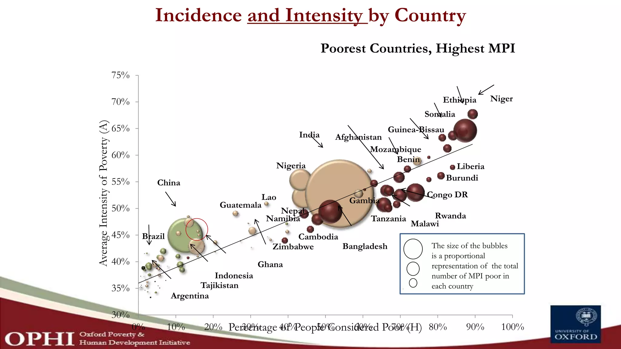 Incidence and Intensity by Country
Namibia
Brazil
Argentina
Indonesia
Guatemala
Ghana
Lao
Nigeria
Tajikistan
Zimbabwe
Cambodia
Nepal
Bangladesh
Gambia
Tanzania
Malawi
Rwanda
Afghanistan
Mozambique
Congo DR
Benin
Burundi
Guinea-Bissau
Liberia
Somalia
Ethiopia Niger
30%
35%
40%
45%
50%
55%
60%
65%
70%
75%
0% 10% 20% 30% 40% 50% 60% 70% 80% 90% 100%
AverageIntensityofPoverty(A)
Percentage of People Considered Poor (H)
Poorest Countries, Highest MPI
China
India
The size of the bubbles
is a proportional
representation of the total
number of MPI poor in
each country
 
