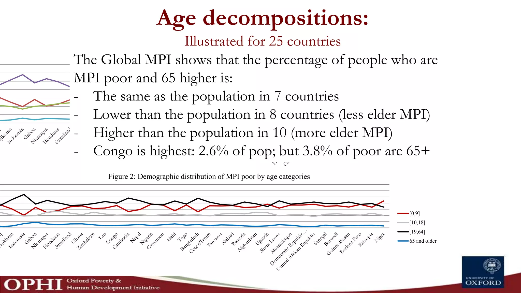 Age decompositions:
Illustrated for 25 countries
Figure 2: Demographic distribution of MPI poor by age categories
[0,9]
[10,18]
[19,64]
65 and older
Figure 1: Age structure of population
[0,9]
[10,18]
[19,64]
65 and older
The Global MPI shows that the percentage of people who are
MPI poor and 65 higher is:
- The same as the population in 7 countries
- Lower than the population in 8 countries (less elder MPI)
- Higher than the population in 10 (more elder MPI)
- Congo is highest: 2.6% of pop; but 3.8% of poor are 65+
 