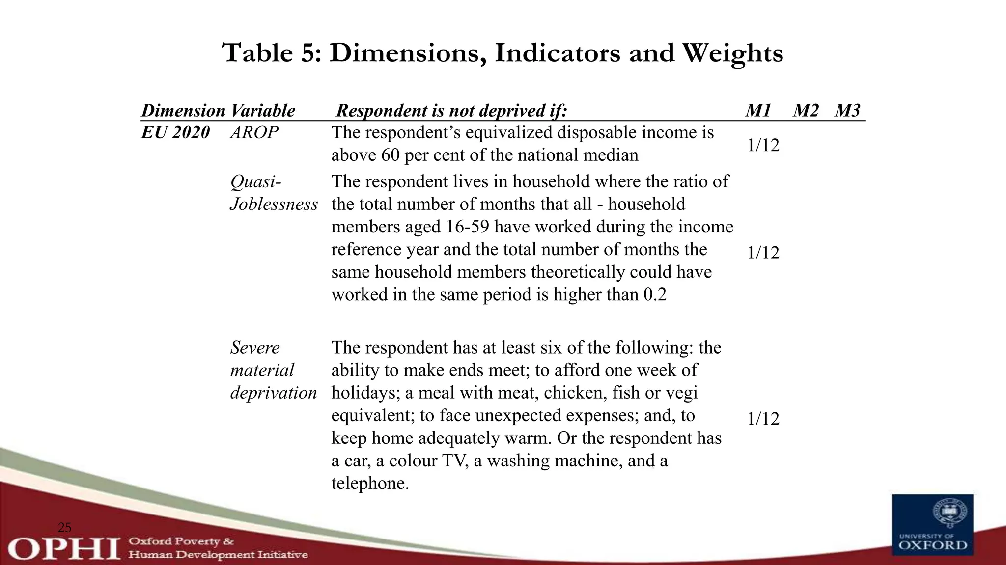 Table 5: Dimensions, Indicators and Weights
25
Dimension Variable Respondent is not deprived if: M1 M2 M3
EU 2020 AROP The respondent’s equivalized disposable income is
above 60 per cent of the national median
1/12
Quasi-
Joblessness
The respondent lives in household where the ratio of
the total number of months that all - household
members aged 16-59 have worked during the income
reference year and the total number of months the
same household members theoretically could have
worked in the same period is higher than 0.2
1/12
Severe
material
deprivation
The respondent has at least six of the following: the
ability to make ends meet; to afford one week of
holidays; a meal with meat, chicken, fish or vegi
equivalent; to face unexpected expenses; and, to
keep home adequately warm. Or the respondent has
a car, a colour TV, a washing machine, and a
telephone.
1/12
 