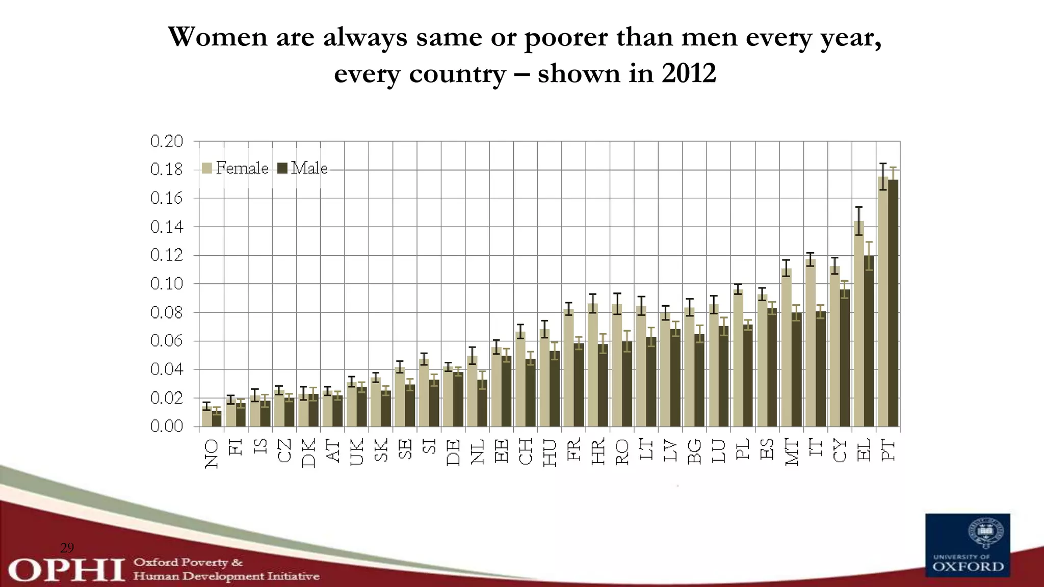 Women are always same or poorer than men every year,
every country – shown in 2012
29
 
