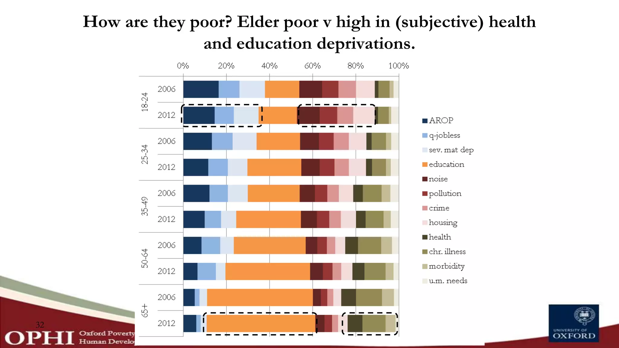 How are they poor? Elder poor v high in (subjective) health
and education deprivations.
32
 