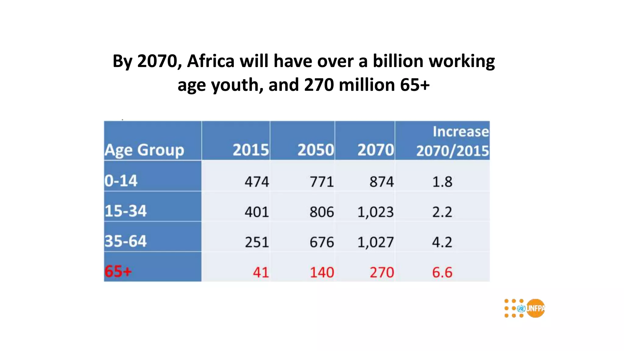 By 2070, Africa will have over a billion working
age youth, and 270 million 65+
j
 
