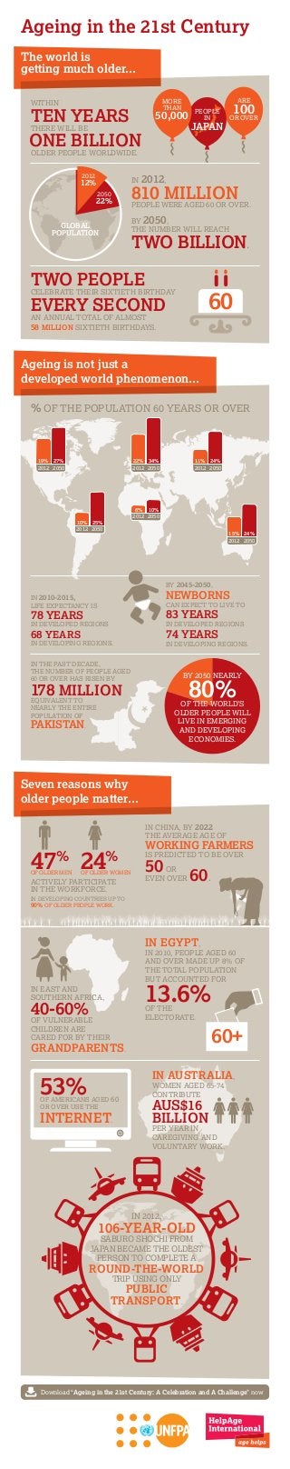 Ageing in the 21st Century
The world is
getting much older...

TEN years
there will be
ONE billion

ARE

MORE
THAN

Within

50,000

100

PEOPLE
IN

OR OVER

JAPAN

older people worldwide.
2012

In 2012,

12%
2050

22%

810 million

people were aged 60 or over.
BY 2050,
The number will reach

GLOBAL
POPULATION

TWO billion.

Two people
celebrate their sixtieth birthday
every second

60

an annual total of almost
58 million sixtieth birthdays.

Ageing is not just a
developed world phenomenon...
% of the population 60 years OR over

19% 27%
2012 2050

22% 34%
2012 2050

11% 24%
2012 2050

6% 10%
2012 2050

10% 25%
2012 2050

15% 24%
2012 2050

By 2045-2050,

newborns

in 2010-2015,
Life expectancy is

can expect to live to

78 years

83 years

68 years

74 years

in developed regions

in developed REGIONS
in developing regions.

in developing regions.

In the past decade,
the number of people aged
60 or over has risen by

By 2050 nearly

80%

178 million
equivalent to
nearly the entire
population of

of the world’s
older people will
live in emerging
and developing
economies.

Pakistan.

Seven reasons why
older people matter...
In china, by 2022
the average age of

47 	 24
%

of older men 	

%

of older women

actively participate
in the workforce.

working farmers
is predicted to be OVER

50 or 60.
EVEN OVER

IN DEVELOPING COUNTRIES UP TO
90% OF OLDER PEOPLE WORK.

In Egypt,

in 2010, people aged 60
and over made up 8% of
the total population
but accounted for

13.6%

In East and
Southern Africa,

40-60%
of vulnerable

of the
electorate.

60+

children are
cared for by their

GrandPARENTS.

In AUSTRALIA,

53%

of Americans aged 60
OR over use the

internet.

women aged 65-74
contribute

AUS$16
billion

per year in
caregiving and
voluntary work.

In 2012,

106-year-old

Saburo Shochi from
Japan became the oldest
person to complete a

round-THE-world
trip using only

public
transport.

Download “Ageing in the 21st Century: A Celebration and A Challenge” now

 