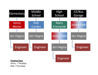Middle         High         CE/Bus 
Elementary
                     School        School        Garage

  Jenny               Deb           Mary 
                                                Jenny/Deb
  Weiler             Cordes       Fremarek

Jen Hegna           Jen Hegna     Jenny/Deb     Jen Hegna


    Engineer           Engineer   Jen Hegna        Engineer


                                     Engineer
Floating Days
Jenny  = Tuesdays
Deb = Thursdays
 