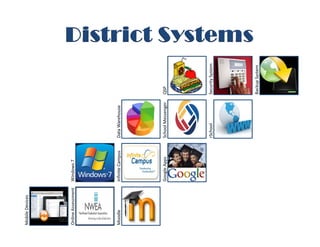 Mobile Devices




Online Assessment   Windows 7




Moodle              Infinite Campus   Data Warehouse




                    Google Apps       School Messenger   QSP




                                      rSchool            Security System




                                                         Backup System
 