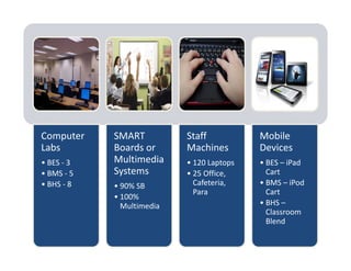 Computer     SMART          Staff           Mobile 
Labs         Boards or      Machines        Devices
• BES ‐ 3    Multimedia     • 120 Laptops   • BES – iPad
• BMS ‐ 5    Systems        • 25 Office,      Cart
• BHS ‐ 8    • 90% SB         Cafeteria,    • BMS – iPod 
                              Para            Cart
             • 100% 
               Multimedia                   • BHS –
                                              Classroom 
                                              Blend
 