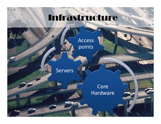Infrastructure

           Access 
           points



 Servers

                  Core 
                Hardware
 