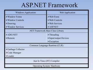 ASP.NET Framework
         Windows Application                           Web Application
Window Forms                          Web Form
Window Controls                       Web Controls
Drawing                               Web Services
Window Services                       ASP.NET
                     .NET Framework Base Class Library
ADO.NET                               Threading
Remote                                Input/output Devices
                                       Exception
                      Common Language Runtime (CLR)
Garbage Collector
Code Manager
Loader

                         Just In Time (JIT) Compiler

                         Operating System/ Hardware
 