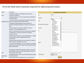 Fields Description
Type
1.Incident:Incident is something that needs to be
resolved immediately
2.Request-Request is for new requirements related to IT
or Adminstration
Catogary(Class)
1.Guest House:Any issues related to guest house,which
would be resolved by office adminstrator
2.Hardware & Networking:Any issues related to
Hardware & Networking,which would be resolved by IT
team
3.Human Resource:Any quires related to Human
Resource i.e Pay roll,attendence etc..
4.New IT requirements:Any new requirements related to
IT department I,e system requirement ,software
requirements etc..
5.Office Adminstration:Any requirements/issues related
to office which would be addressed by office
adminstrator.
6.Software Adminstration:Any issue related to software
which would be addressed by IT team
7.Travell & Accomodation: Any issue related to travelling
tickets and accomodation ,which would be addressed by
office adminstrator
8.Training & certifications:Requiest related to trainning
&certtification,which would be addressed by Trainners
Title Title /Subject of the ticket
Description
Detailed description of the issue/incident/request should
be addressed here
File Any documents like XL,PDF,Word can be upload here
Fill all the fields which would be required for addressing that tickets .
 