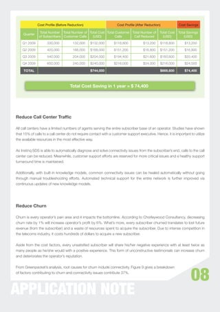 Cost Profile (Before Reduction)                      Cost Profile (After Reduction)            Cost Savings

               Total Number Total Number of Total Cost Total Customer Total Number of           Total Cost   Total Savings
    Quarter
               of Subscribers Customer Calls  (USD)          Calls     Call Reduced               (USD)          (USD)

    Q1 2009         330,000           132,000    $132,000        $118,800            $13,200    $118,800         $13,200

    Q2 2009         420,000           168,000    $168,000        $151,200            $16,800    $151,200         $16,800

    Q3 2009         540,000           204,000    $204,000        $194,400            $21,600    $183,600         $20,400

    Q4 2009         600,000           240,000    $240,000        $216,000            $24,000    $216,000         $24,000

     TOTAL                                       $744,000                                       $669,600         $74,400



                                    Total Cost Saving in 1 year = $ 74,400




Reduce Call Center Trafﬁc

All call centers have a limited numbers of agents serving the entire subscriber base of an operator. Studies have shown
that 15% of calls to a call center do not require contact with a customer support executive. Hence, it is important to utilize
the available resources in the most effective way.


As Instinq SDS is able to automatically diagnose and solve connectivity issues from the subscriber’s end, calls to the call
center can be reduced. Meanwhile, customer support efforts are reserved for more critical issues and a healthy support
turnaround time is maintained.


Additionally, with built-in knowledge models, common connectivity issues can be healed automatically without going
through manual troubleshooting efforts. Automated technical support for the entire network is further improved via
continuous updates of new knowledge models.




Reduce Churn

Churn is every operator’s pain area and it impacts the bottomline. According to Chorleywood Consultancy, decreasing
churn rate by 1% will increase operator’s proﬁt by 6%. What’s more, every subscriber churned translates to lost future
revenue (from the subscriber) and a waste of resources spent to acquire the subscriber. Due to intense competition in
the telecoms industry, it costs hundreds of dollars to acquire a new subscriber.


Aside from the cost factors, every unsatisﬁed subscriber will share his/her negative experience with at least twice as
many people as he/she would with a positive experience. This form of unconstructive testimonials can increase churn
and deteriorates the operator’s reputation.




                                                                                                                     08
From Greenpacket’s analysis, root causes for churn include connectivity. Figure 9 gives a breakdown
of factors contributing to churn and connectivity issues contribute 37%.




APPLICATION NOTE
 