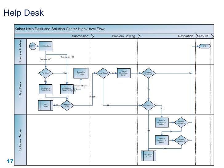 Help Desk Assessment Report X10