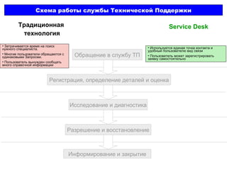 Схема работы службы Технической Поддержки Обращение в службу ТП Регистрация, определение деталей и оценка Исследование и диагностика Разрешение и восстановление Информирование и закрытие Традиционная  технология Service Desk Затрачивается время на поиск нужного специалиста.  Многие пользователи обращаются с одинаковыми Запросми.  Пользователь вынужден сообщать много справочной информации Используется единая точка контакта и удобный пользователю вид связи Пользователь может зарегистрировать заявку самостоятельно 
