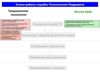 Схема работы службы Технической Поддержки Обращение в службу ТП Регистрация, определение деталей и оценка Исследование и диагностика Разрешение и восстановление Информирование и закрытие Традиционная  технология Service Desk Затрачивается время на поиск нужного специалиста.  Многие пользователи обращаются с одинаковыми Запросми.  Пользователь вынужден сообщать много справочной информации Используется единая точка контакта и удобный пользователю вид связи Пользователь может зарегистрировать заявку самостоятельно Пользователь излагает суть проблемы несколько раз разным специалистам Невозможно сообщить плановый срок выполнения запроса 