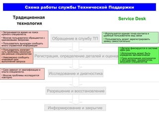 Схема работы службы Технической Поддержки Обращение в службу ТП Регистрация, определение деталей и оценка Исследование и диагностика Разрешение и восстановление Информирование и закрытие Традиционная  технология Service Desk Затрачивается время на поиск нужного специалиста.  Многие пользователи обращаются с одинаковыми Запросми.  Пользователь вынужден сообщать много справочной информации Используется единая точка контакта и удобный пользователю вид связи Пользователь может зарегистрировать заявку самостоятельно Пользователь излагает суть проблемы несколько раз разным специалистам Невозможно сообщить плановый срок выполнения запроса Детали фиксируются в системе один раз Исполнитель может быть определен автоматически Срок исполнения соотносится с контрактами, приоритетом, загрузкой специалистов Срок зависит от квалификации и опыта специалиста.  Многие проблемы исследуются повторно 