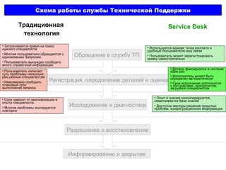 Схема работы службы Технической Поддержки Обращение в службу ТП Регистрация, определение деталей и оценка Исследование и диагностика Разрешение и восстановление Информирование и закрытие Традиционная  технология Service Desk Затрачивается время на поиск нужного специалиста.  Многие пользователи обращаются с одинаковыми Запросми.  Пользователь вынужден сообщать много справочной информации Используется единая точка контакта и удобный пользователю вид связи Пользователь может зарегистрировать заявку самостоятельно Пользователь излагает суть проблемы несколько раз разным специалистам Невозможно сообщить плановый срок выполнения запроса Детали фиксируются в системе один раз Исполнитель может быть определен автоматически Срок исполнения соотносится с контрактами, приоритетом, загрузкой специалистов Срок зависит от квалификации и опыта специалиста.  Многие проблемы исследуются повторно Опыт и знания консолидируются, накапливается база знаний Доступны методы решения прошлых проблем, конфигурационная информация 