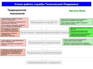 Схема работы службы Технической Поддержки Обращение в службу ТП Регистрация, определение деталей и оценка Исследование и диагностика Разрешение и восстановление Информирование и закрытие Традиционная  технология Service Desk Затрачивается время на поиск нужного специалиста.  Многие пользователи обращаются с одинаковыми Запросми.  Пользователь вынужден сообщать много справочной информации Используется единая точка контакта и удобный пользователю вид связи Пользователь может зарегистрировать заявку самостоятельно Пользователь излагает суть проблемы несколько раз разным специалистам Невозможно сообщить плановый срок выполнения запроса Детали фиксируются в системе один раз Исполнитель может быть определен автоматически Срок исполнения соотносится с контрактами, приоритетом, загрузкой специалистов Срок зависит от квалификации и опыта специалиста.  Многие проблемы исследуются повторно Опыт и знания консолидируются, накапливается база знаний Доступны методы решения прошлых проблем, конфигурационная информация Возможны нарушения сроков и несвоевременное уведомление руководства о необходимости привлечения дополнительных ресурсов 