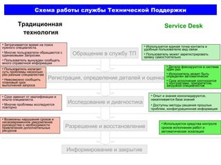 Схема работы службы Технической Поддержки Обращение в службу ТП Регистрация, определение деталей и оценка Исследование и диагностика Разрешение и восстановление Информирование и закрытие Традиционная  технология Service Desk Затрачивается время на поиск нужного специалиста.  Многие пользователи обращаются с одинаковыми Запросми.  Пользователь вынужден сообщать много справочной информации Используется единая точка контакта и удобный пользователю вид связи Пользователь может зарегистрировать заявку самостоятельно Пользователь излагает суть проблемы несколько раз разным специалистам Невозможно сообщить плановый срок выполнения запроса Детали фиксируются в системе один раз Исполнитель может быть определен автоматически Срок исполнения соотносится с контрактами, приоритетом, загрузкой специалистов Срок зависит от квалификации и опыта специалиста.  Многие проблемы исследуются повторно Опыт и знания консолидируются, накапливается база знаний Доступны методы решения прошлых проблем, конфигурационная информация Возможны нарушения сроков и несвоевременное уведомление руководства о необходимости привлечения дополнительных ресурсов Используются средства контроля сроков исполнения работ и автоматическая эскалация 