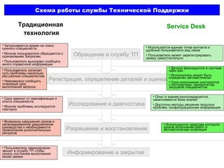 Схема работы службы Технической Поддержки Обращение в службу ТП Регистрация, определение деталей и оценка Исследование и диагностика Разрешение и восстановление Информирование и закрытие Традиционная  технология Service Desk Затрачивается время на поиск нужного специалиста.  Многие пользователи обращаются с одинаковыми Запросми.  Пользователь вынужден сообщать много справочной информации Используется единая точка контакта и удобный пользователю вид связи Пользователь может зарегистрировать заявку самостоятельно Пользователь излагает суть проблемы несколько раз разным специалистам Невозможно сообщить плановый срок выполнения запроса Детали фиксируются в системе один раз Исполнитель может быть определен автоматически Срок исполнения соотносится с контрактами, приоритетом, загрузкой специалистов Срок зависит от квалификации и опыта специалиста.  Многие проблемы исследуются повторно Опыт и знания консолидируются, накапливается база знаний Доступны методы решения прошлых проблем, конфигурационная информация Возможны нарушения сроков и несвоевременное уведомление руководства о необходимости привлечения дополнительных ресурсов Используются средства контроля сроков исполнения работ и автоматическая эскалация Пользователь периодически звонит в службу ТП чтобы узнать состояние выполнения своей заявки 
