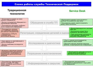 Схема работы службы Технической Поддержки Обращение в службу ТП Регистрация, определение деталей и оценка Исследование и диагностика Разрешение и восстановление Информирование и закрытие Традиционная  технология Service Desk Затрачивается время на поиск нужного специалиста.  Многие пользователи обращаются с одинаковыми Запросми.  Пользователь вынужден сообщать много справочной информации Используется единая точка контакта и удобный пользователю вид связи Пользователь может зарегистрировать заявку самостоятельно Пользователь излагает суть проблемы несколько раз разным специалистам Невозможно сообщить плановый срок выполнения запроса Детали фиксируются в системе один раз Исполнитель может быть определен автоматически Срок исполнения соотносится с контрактами, приоритетом, загрузкой специалистов Срок зависит от квалификации и опыта специалиста.  Многие проблемы исследуются повторно Опыт и знания консолидируются, накапливается база знаний Доступны методы решения прошлых проблем, конфигурационная информация Возможны нарушения сроков и несвоевременное уведомление руководства о необходимости привлечения дополнительных ресурсов Используются средства контроля сроков исполнения работ и автоматическая эскалация Пользователю автоматически направляется уведомление о ходе работ и их завершении Пользователь периодически звонит в службу ТП чтобы узнать состояние выполнения своей заявки 