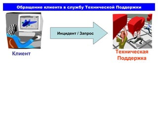 Инцидент  /  Запрос Клиент Техническая Поддержка Обращение клиента в службу Технической Поддержки 