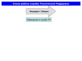 Инцидент  /  Запрос Схема работы службы Технической Поддержки Обращение в службу ТП 