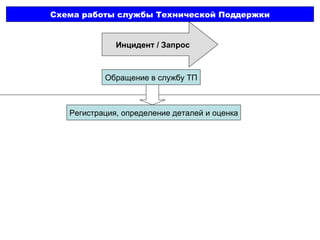 Инцидент  /  Запрос Схема работы службы Технической Поддержки Обращение в службу ТП Регистрация, определение деталей и оценка 