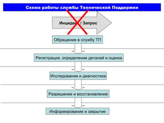 Инцидент  /  Запрос Схема работы службы Технической Поддержки Обращение в службу ТП Регистрация, определение деталей и оценка Исследование и диагностика Разрешение и восстановление Информирование и закрытие 
