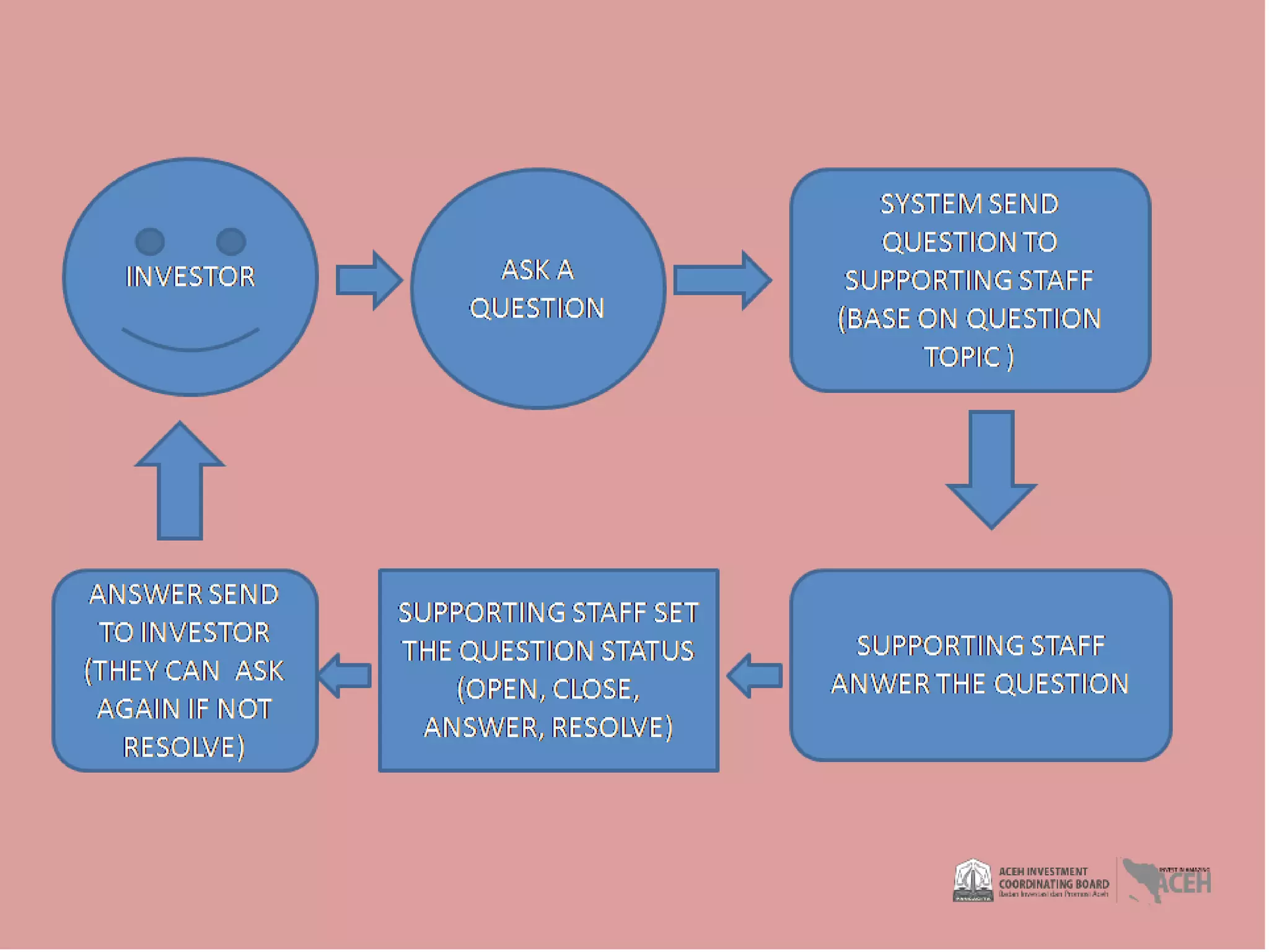 Helpdesk BIP Overview