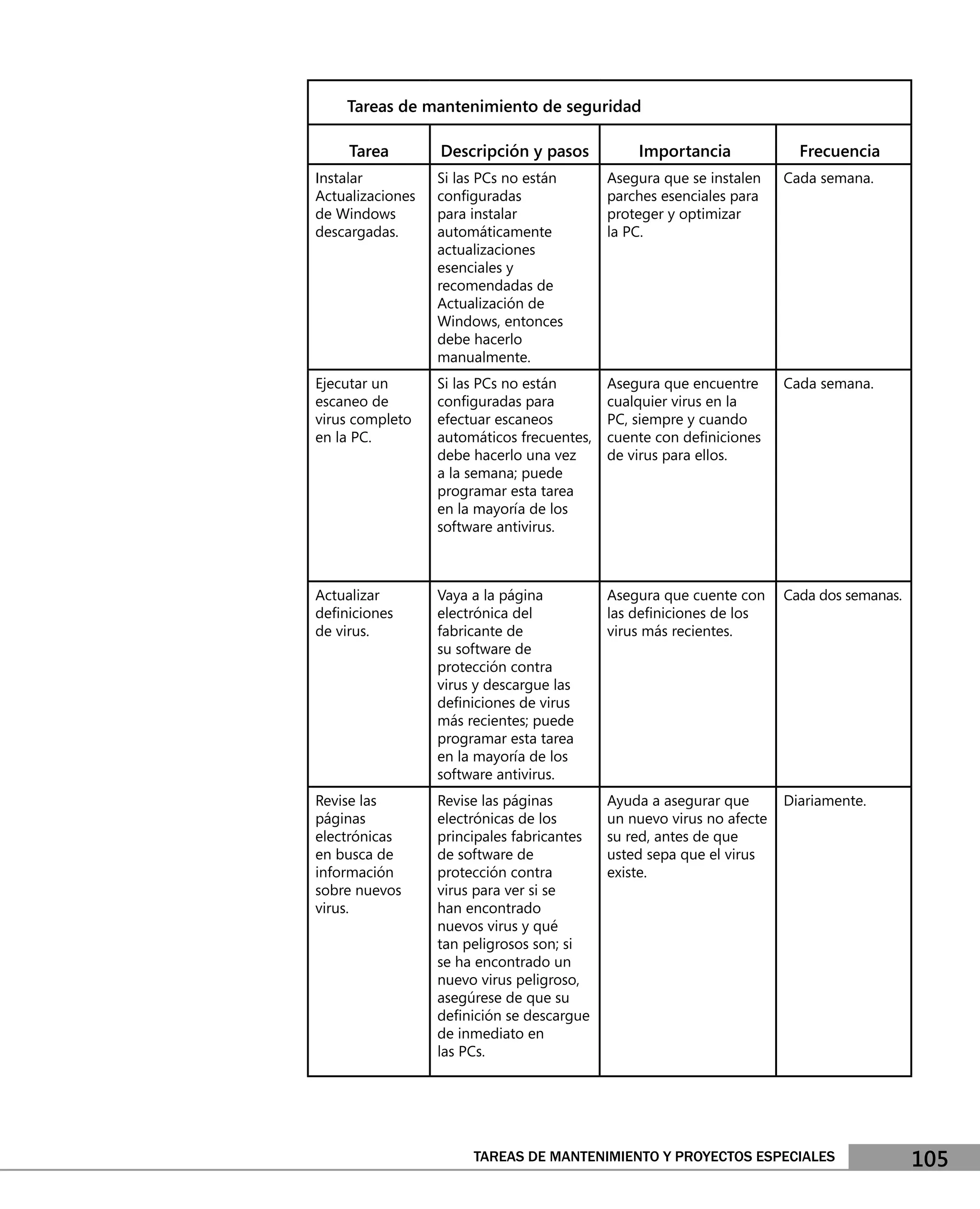 Tareas de mantenimiento de seguridad

     Tarea        Descripción y pasos           Importancia              Frecuencia
Instalar          Si las PCs no están       Asegura que se instalen    Cada semana.
Actualizaciones   conﬁguradas               parches esenciales para
de Windows        para instalar             proteger y optimizar
descargadas.      automáticamente           la PC.
                  actualizaciones
                  esenciales y
                  recomendadas de
                  Actualización de
                  Windows, entonces
                  debe hacerlo
                  manualmente.
Ejecutar un       Si las PCs no están       Asegura que encuentre      Cada semana.
escaneo de        conﬁguradas para          cualquier virus en la
virus completo    efectuar escaneos         PC, siempre y cuando
en la PC.         automáticos frecuentes,   cuente con deﬁniciones
                  debe hacerlo una vez      de virus para ellos.
                  a la semana; puede
                  programar esta tarea
                  en la mayoría de los
                  software antivirus.



Actualizar        Vaya a la página          Asegura que cuente con     Cada dos semanas.
deﬁniciones       electrónica del           las deﬁniciones de los
de virus.         fabricante de             virus más recientes.
                  su software de
                  protección contra
                  virus y descargue las
                  deﬁniciones de virus
                  más recientes; puede
                  programar esta tarea
                  en la mayoría de los
                  software antivirus.
Revise las        Revise las páginas        Ayuda a asegurar que       Diariamente.
páginas           electrónicas de los       un nuevo virus no afecte
electrónicas      principales fabricantes   su red, antes de que
en busca de       de software de            usted sepa que el virus
información       protección contra         existe.
sobre nuevos      virus para ver si se
virus.            han encontrado
                  nuevos virus y qué
                  tan peligrosos son; si
                  se ha encontrado un
                  nuevo virus peligroso,
                  asegúrese de que su
                  deﬁnición se descargue
                  de inmediato en
                  las PCs.




                       TAREAS DE MANTENIMIENTO Y PROYECTOS ESPECIALES                      105
 