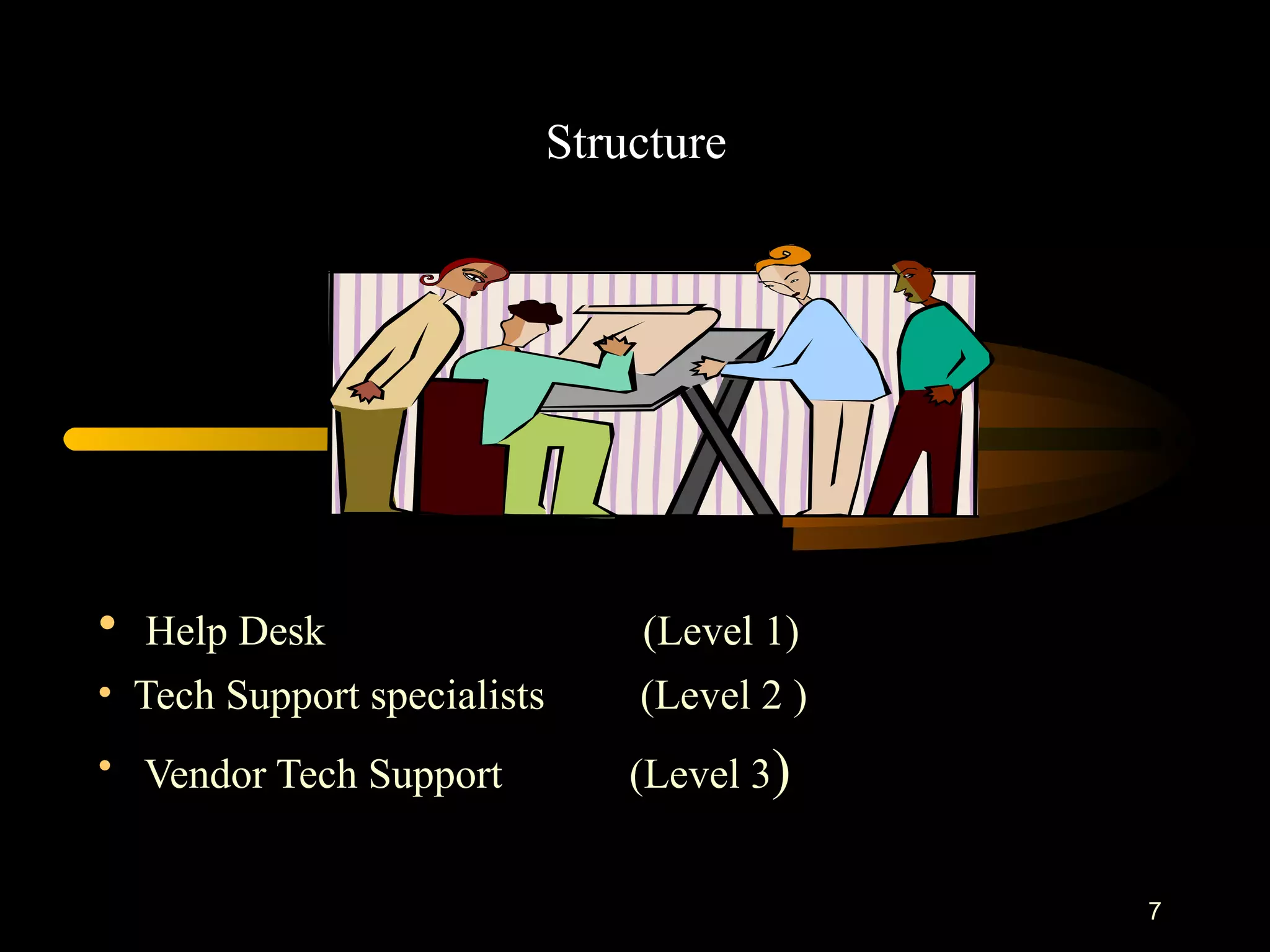 Structure   Help Desk  (Level 1) Tech Support specialists  (Level 2 ) Vendor Tech Support  (Level 3 ) 