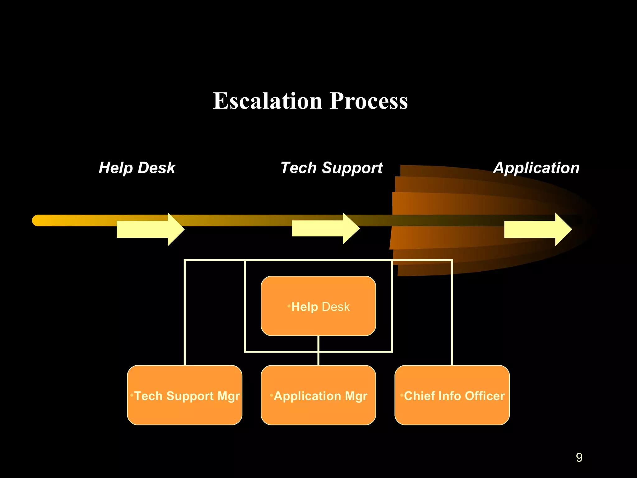 Escalation Process Help Desk   Tech Support  Application Help  Desk Tech Support Mgr Application Mgr Chief Info Officer 